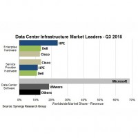Parts du marché mondial des infrastructures pour data centers détenues par HP, Cisco et Microsoft au T3 2015.