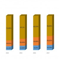 Rpartition des ventes de produits d'infrastrcuctures par destinations entre 2014 et 2019.