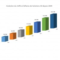 Evolution du chiffre d'affaires de Solutions 30 depuis 2009.