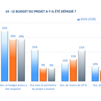 35% des entreprises estiment que le budget de leur projet ERP n'a pas t dpass sur les 3 dernires annes. (crdit : CXP)