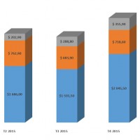 Evolution des ventes mondiales de systmes convergs par segments de produits entre les T 4 2014 et 2015.