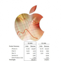 Le chiffre d'affaires combin des gammes iPad et Mac se retrouve  son niveau le plus bas niveau en cinq ans. (crdit : MacWorld UK)