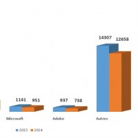 Evolution des revenus des principaux diteurs de logiciels de CRM entre 2015 et 2014.
