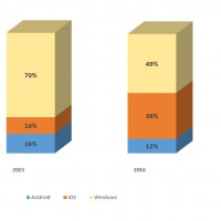 Rpartition des ventes mondiale de tablettes  clavier dtachable en 2015, 2016 et 2020.