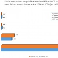 Evolution des taux de pntration des diffrents OS mobiles sur le march mondial des smartphones entre 2016 et 2020.