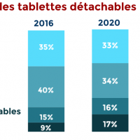 La part de march des tablettes dtachables en entreprises va progresser de 8 points entre 2016 et 2020. (Crdit : IDC).