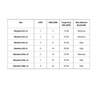 En v2, les machines virtuelles d'usage gnral de la srie A accessibles sur le cloud Azure de Microsoft propose jusqu' 8 vCPU, 64 Go de RAM et 80 Go de stockage SSD temporaire.