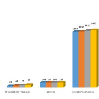 Evolution des ventes de produits micro-informatiques personnels et de tlphones mobiles de 2016  2019.