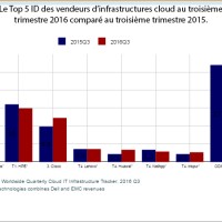 Dell est en tte des ventes d'infrastructures cloud au troisime trimestre 2016. (Cliquez sur l'image pour agrandir).