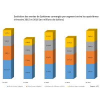 Evolution des ventes de Systmes convergspar segment entre les quatrimes trimestre 2015 et 2016 (en millions de dollars). 