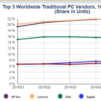 Pour IDC, HP est repass devant Lenovo sur le march des PC au premier trimestre 2017. (IDC)