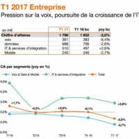 Un résumé des résultats financiers de l'activité entreprise d'Orange au 1er trimestre 2017. (crédit : Orange)