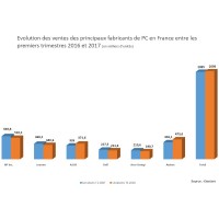 Evolution des ventes des principaux fabricants de PC en France entre les premiers trimestres 2016 et 2017.