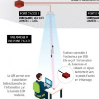 Schma de fonctionnement d'Ors Li-Fi de Lucibel. Illustration : D.R.