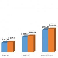 Evolution des dépenses IT en EMEA entre 2017 et 2018.