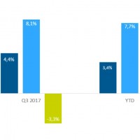 Croissance trimestrielle et sur neuf mois des ventes des grossistes IT en France. Source : SGI