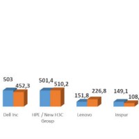 Du fait de la baisse de ses ventes de serveurs en volume, HP/HC3 Group a partag la premire place du march mondial avec Dell au troisime trimestre.
