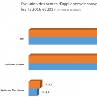 Evolution des ventes d'appliances de sauvegarde en EMEA par segments entre les T3 2016 et 2017.