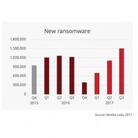Les nouveaux chantillons de ransomwares ont augment de 36% au 3me trimestre 2017 selon McAfee Labs.