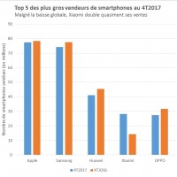 Au quatrime trimestre, Apple passe devant Samsung, boost par les lancements de ces iPhones 8, 8 Plus et X. (Source : IDC)