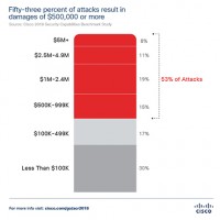 8% des attaques ont cot 4 millions d'euros et plus aux entreprises et organisations touches en 2017. (Crdit : Cisco)
