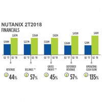 L’américain Nutanix a de quoi voir venir puisque ses revenus différés sont passés de 304 M$ à 478 M$ entre les deuxièmes trimestres 2017 et 2018. (Crédit : Nutanix)
