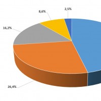 Répartition des ventes en valeur des distributeurs membres du Syndicat des Grossistes Informatiques en 2017.