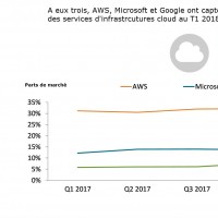 A eux trois, AWS, Microsoft et Google ont capt 55% du march mondial des services d'infrastructures de cloud public au T1 2018. Illustration : Canalys.