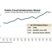 Evolution des dépenses des opérateurs de cloud public en solutions d'infrastructures IT entre le quatrième trimestre 2014 et le premier trimestre 2018. Illustration : IDC.