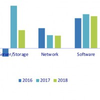 Evolution des ventes sur le march mondial de l'ICT entre 2016 et 2018. Illustration : IDC