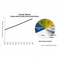 Croissance des souscriptions aux services UCaaS et parts de marché des différents fournisseurs dans le monde. 