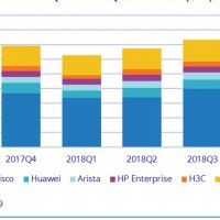 Top 5 des fabricants de commutateurs Ethernet dans le monde entre les quartrimes trimestre 2017 et 2018. Source : IDC