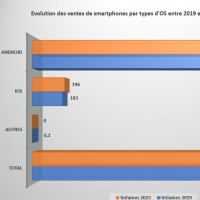 Evolution des ventes de smartphones par types d'OS entre 2019 et 2020. Source : IDC
