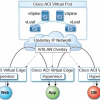 Le logiciel ACI Virtual Pod (vPOD) de Cisco tourne maintenant sur les serveurs bare-metal du cloud IBM. (Crdit : Cisco)