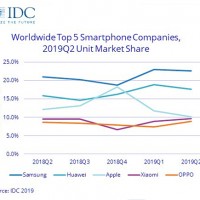 En chute libre depuis dbut 2019, Apple est en passe de quitter la troisime place du classements des fournisseurs livrant le plus de smartphones dans le monde. (Crdit : IDC)