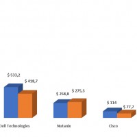 Evolution des ventes de systmes convergs par fabricants de matriels entre les deuximes trimestre 2018 et 2019. Source : IDC