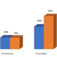 Au cours des quatre annes  venir, la croissance du march des PC de jeu va tre trs largement porte par celle du segment des ordinateurs portables. 