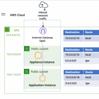 Avec Outposts, AWS a introduit ce que le fournisseur appelle le Virtual Private Cloud (VPC) Ingress Routing. (Crdit AWS)