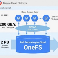 La plateforme combine Dell EMC Isilon, la solution de stockage scale-out de Dell, avec les services d’analyse et de calcul de Google Cloud. (Crédit : Dell)