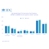 Dell et HPE restent les leaders du march des infrastructures cloud, avec respectivement 2,5 et 1,4 Md$ de revenus au premier trimestre. (Source : IDC)