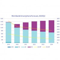 En 2021, les ventes mondiales de smartphones progresseront de 9%, mais cette croissance s'expliquera uniquement par la forte baisse du march cette anne. Illustration : IDC