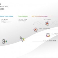 Rise with SAP intgre des services techniques pour faciliter la migration vers un environnement de solutions standards. (Crdit SAP)