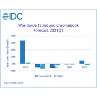 Evolution des ventes mondiales de tablettes et de Chromebooks entre 2021 et 2025. Illustration : IDC