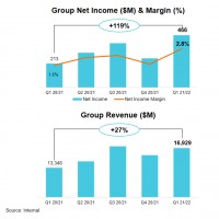 Les revenus et le bnfice net de Lenovo ont connu des hausses respectives de 27% et de 119% au cours du premier trimestre fiscal 2021-2022 du fabricant chinois. Illustration : Lenovo