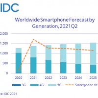 En 2021, les ventes de smartphones resteront infrieures  celles de 2019 en Chine, aux tats-Unis et en Europe de l'Ouest. Source : IDC
