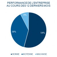 Évolution du chiffre d'affaires des revendeurs IT français au cours des 12 mois précédents la  période avril à juin 2021. Source : Context