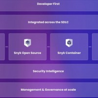 La Developer Security Platform de Snyk runit plusieurs outils permettant aux dveloppeurs de scuriser le code qu'ils crivent y compris sur l'infrastructure as code.