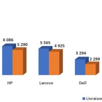 Croissance des ventes de PC en EMEA par fabricants entre les troisièmes trimestres 2021 et 2021. Source : IDC