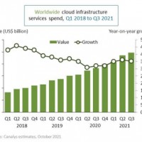 Croissance des revenus mondiaux des services d'infrastructures cloud depuis 2018. Source : Canalys