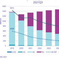 Évolution des ventes et des prix moyen des smartphones dans le monde entre 2019 et 2025. Source : IDC